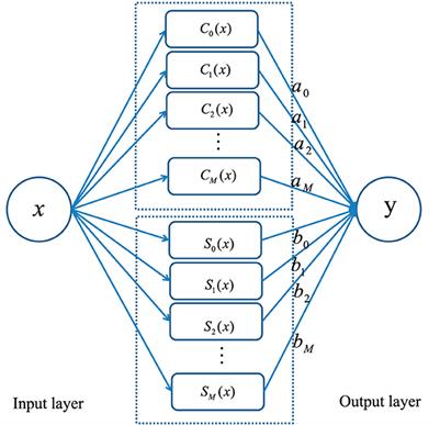 Approximate solutions to several classes of Volterra and Fredholm integral equations using the neural network algorithm based on the sine-cosine basis function and extreme learning machine